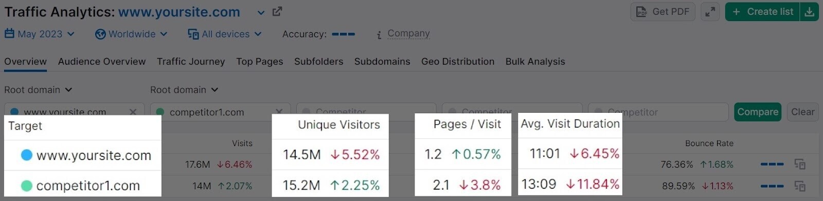 report from Traffic Analytics