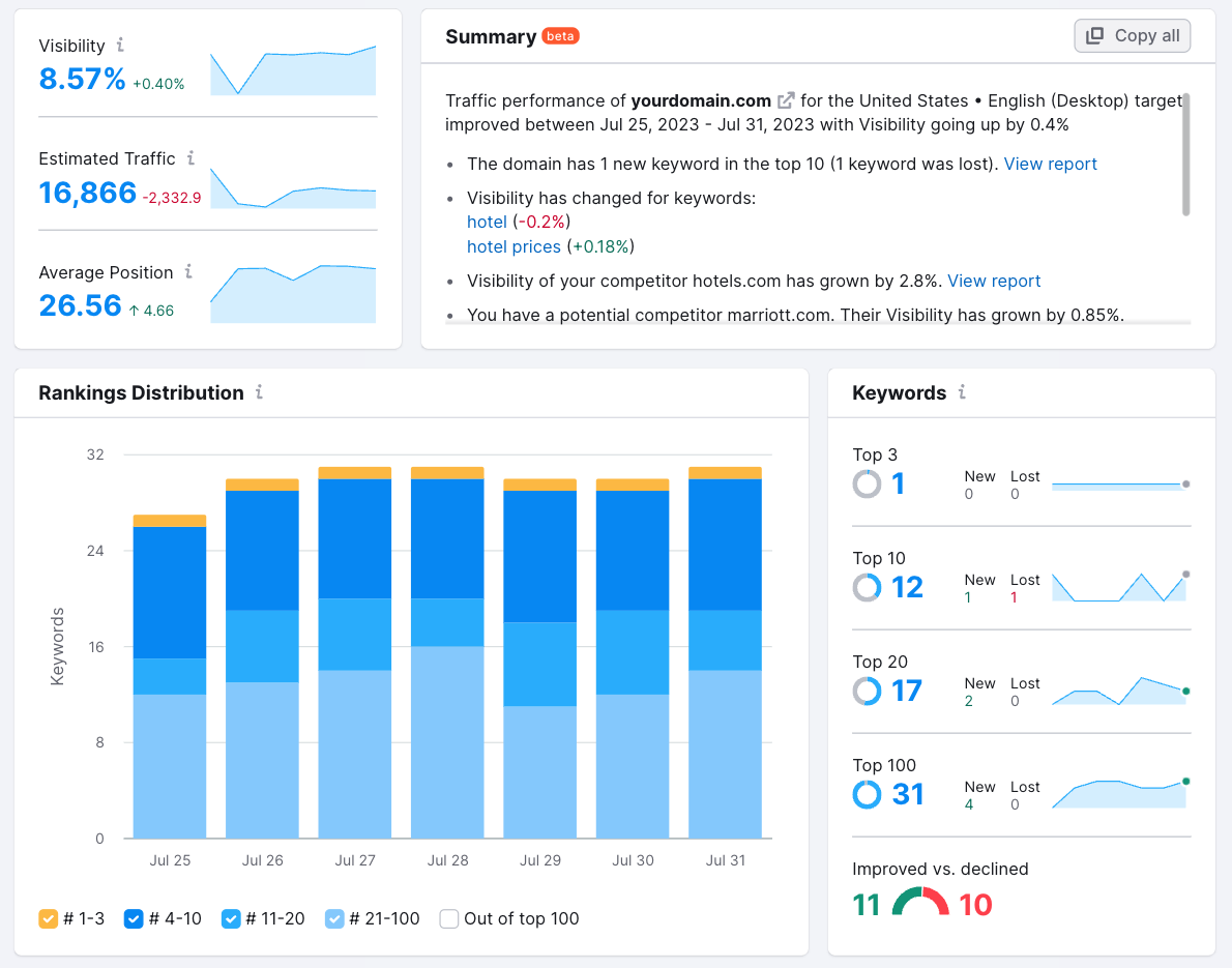 Semrush position tracking report showing summary, rankings distribution, and keywords data