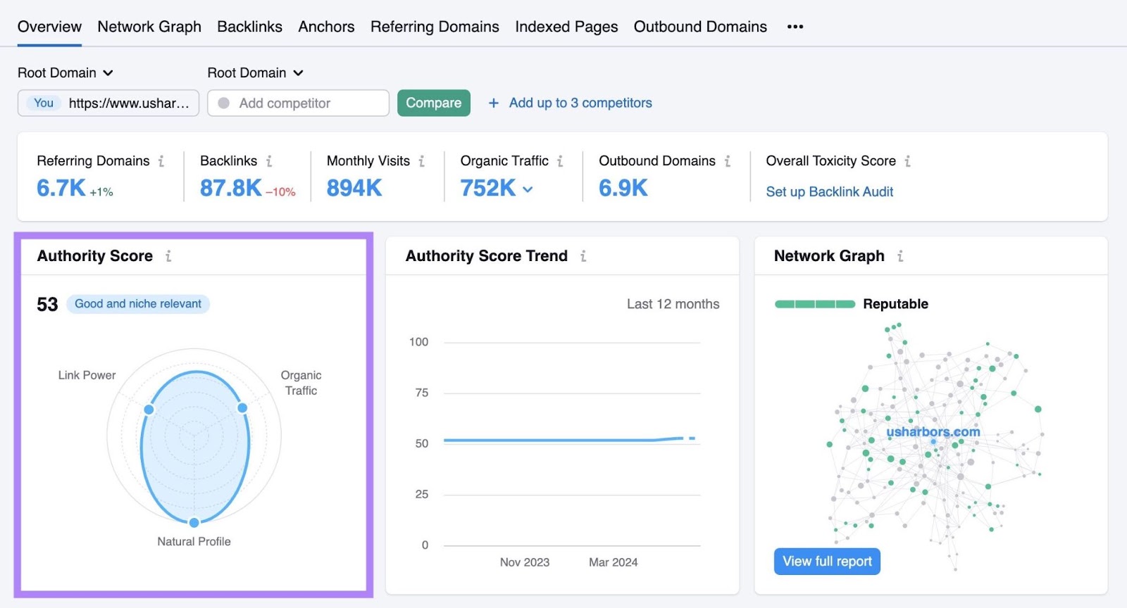 "Authority Score" highlighted on the Overview report of Backlink Analytics tool.