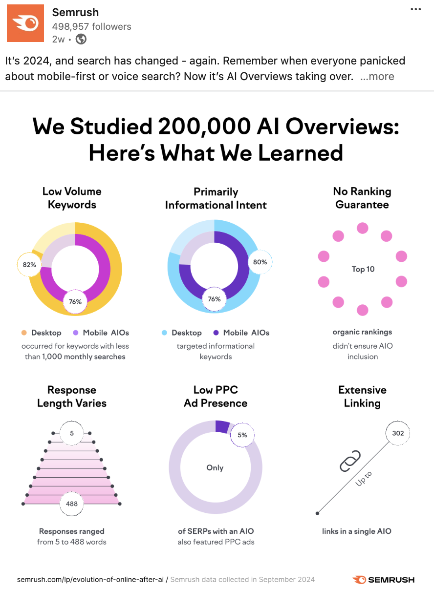 LinkedIn post by Semrush