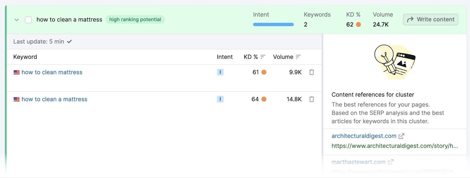 an example of keyword cluster for "how to clean a mattress"