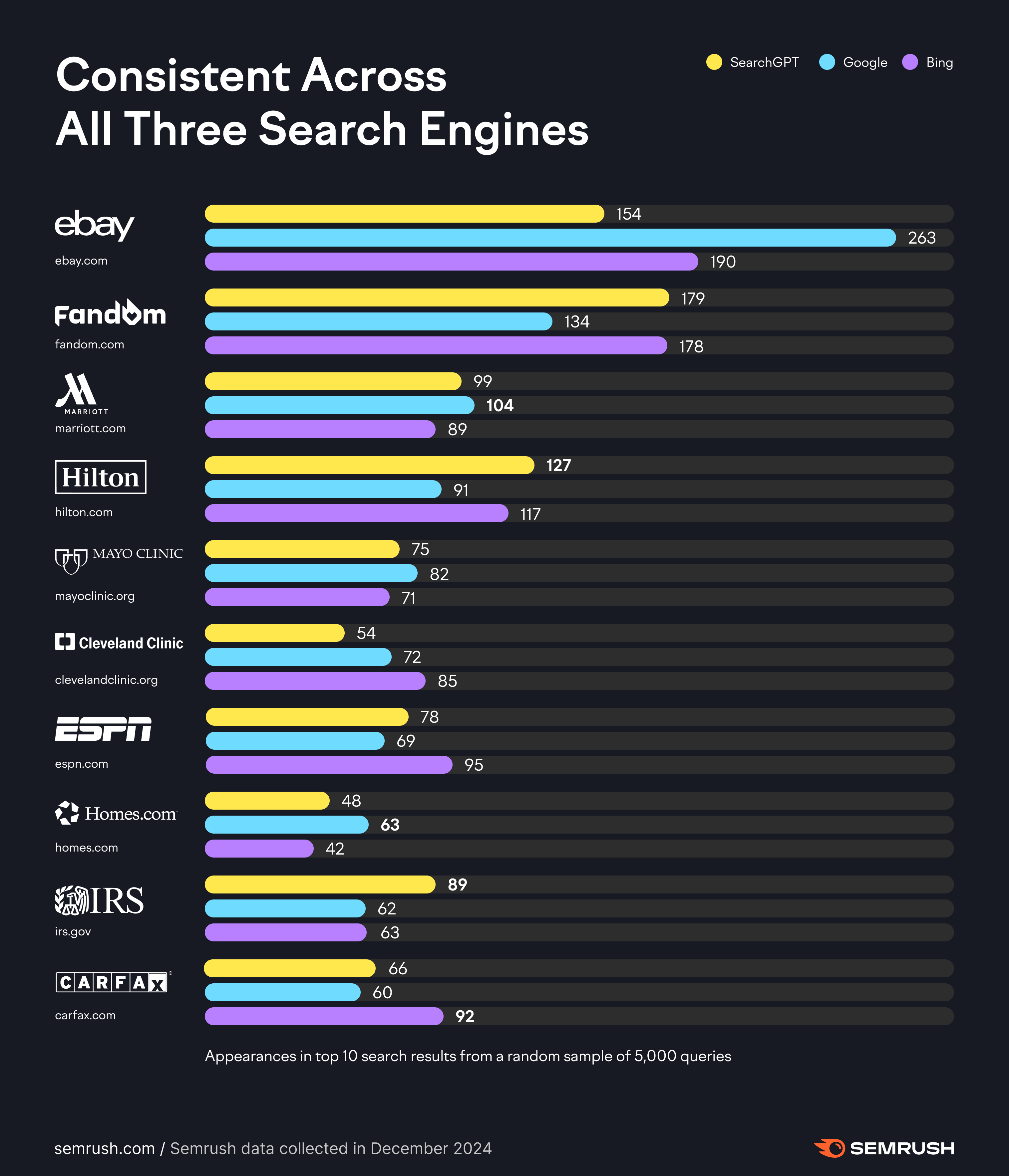 websites consistent across bing google and searchgpt