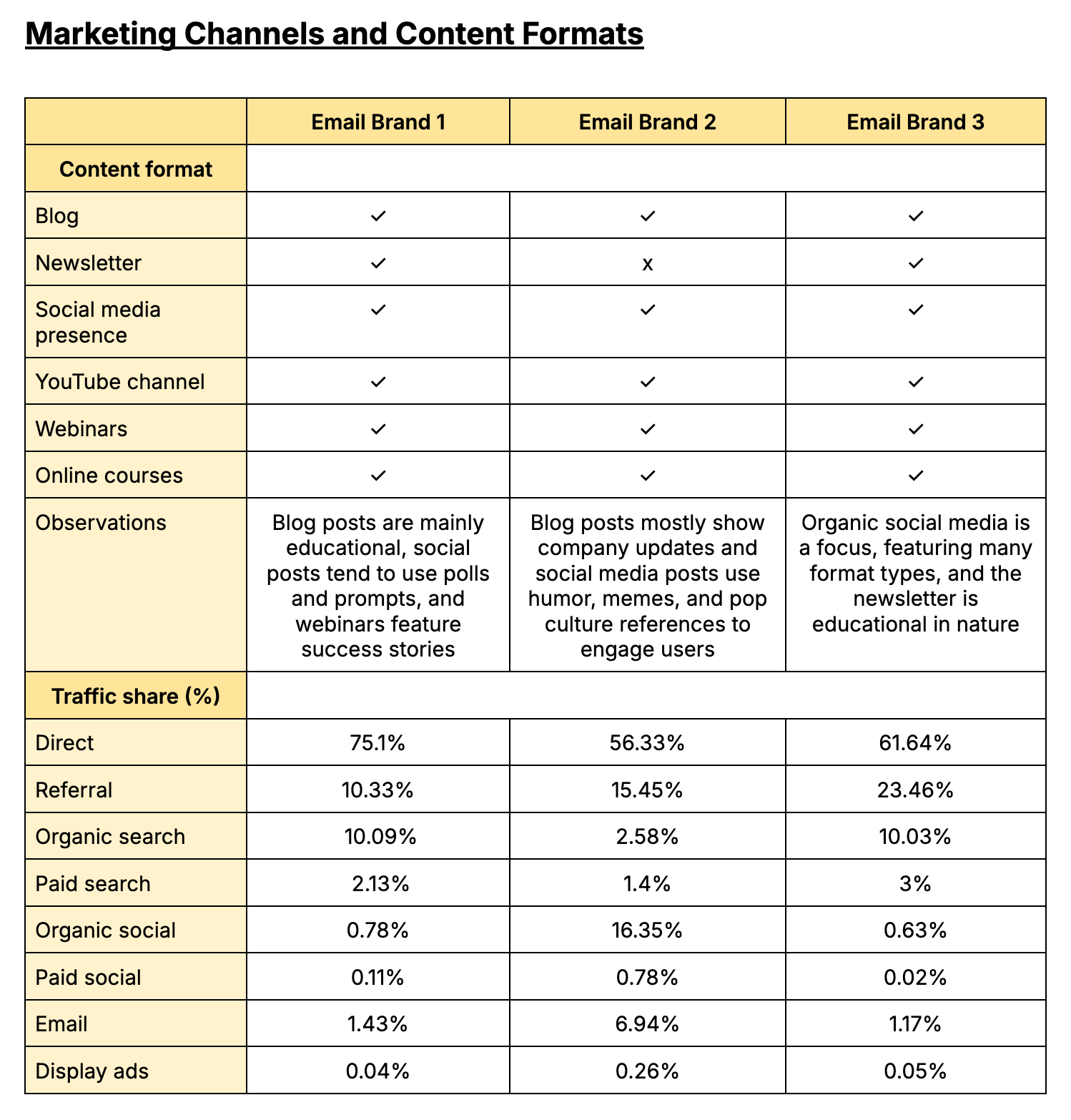 Marketing channels and content formats section includes content formats and traffic share percentage.