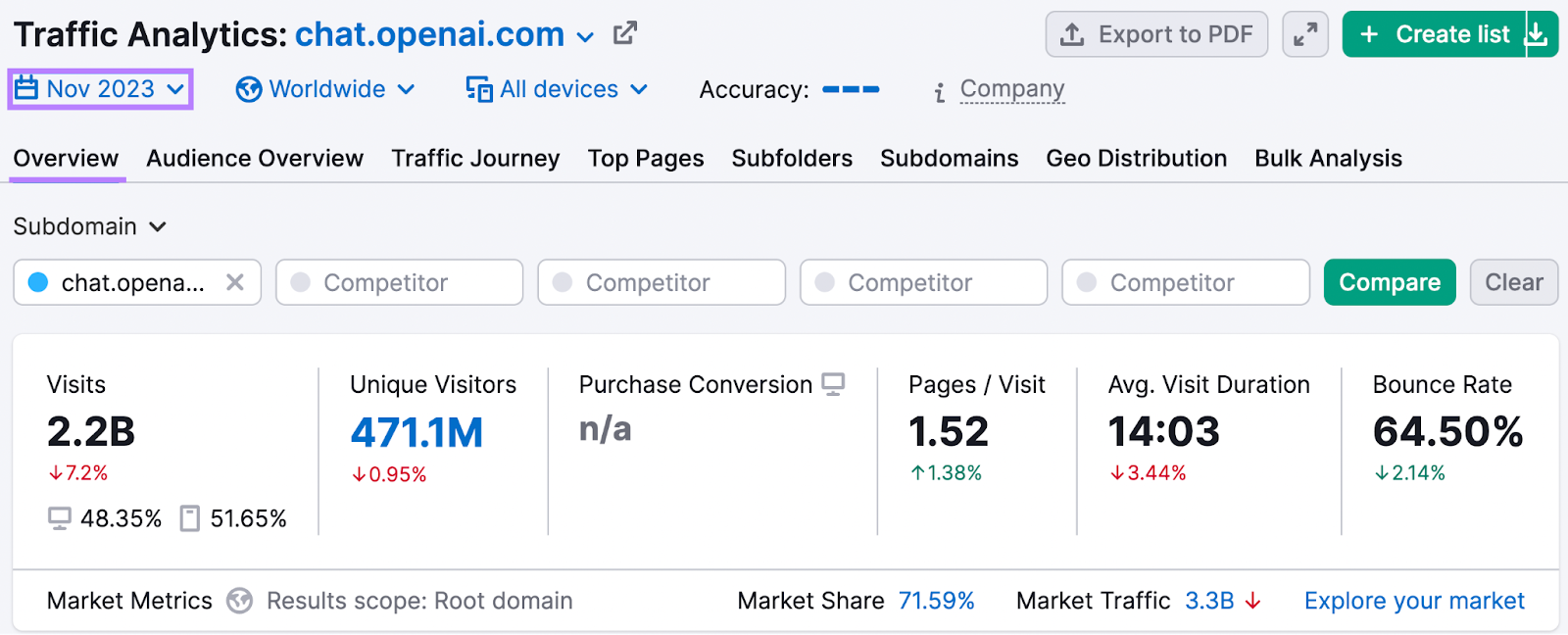 ChatGPT data for November 2023, shown in Semrush's Traffic Analytics tool