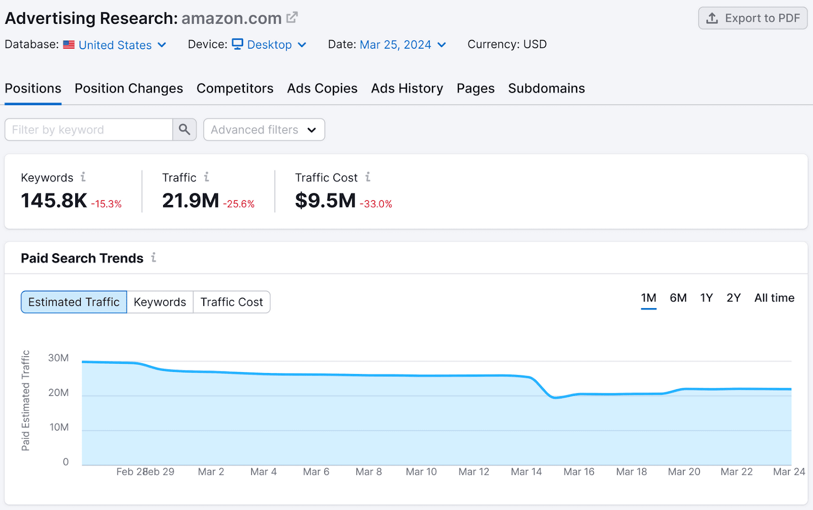 A report showing analysis of competitor’s advertising history in Google Ads