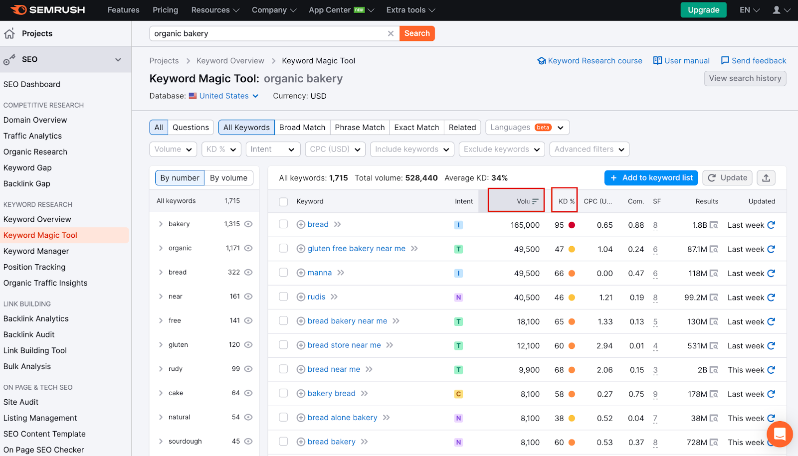 An image displaying keyword volume and difficulty.