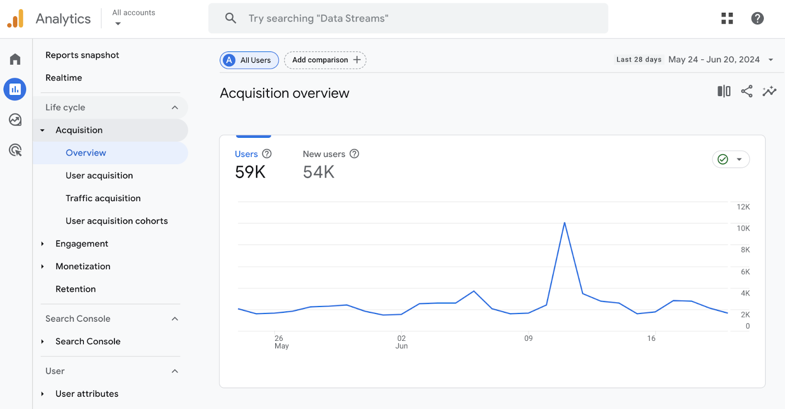 google analytics acquisition overview graph shows a spike in users in the last 30 days