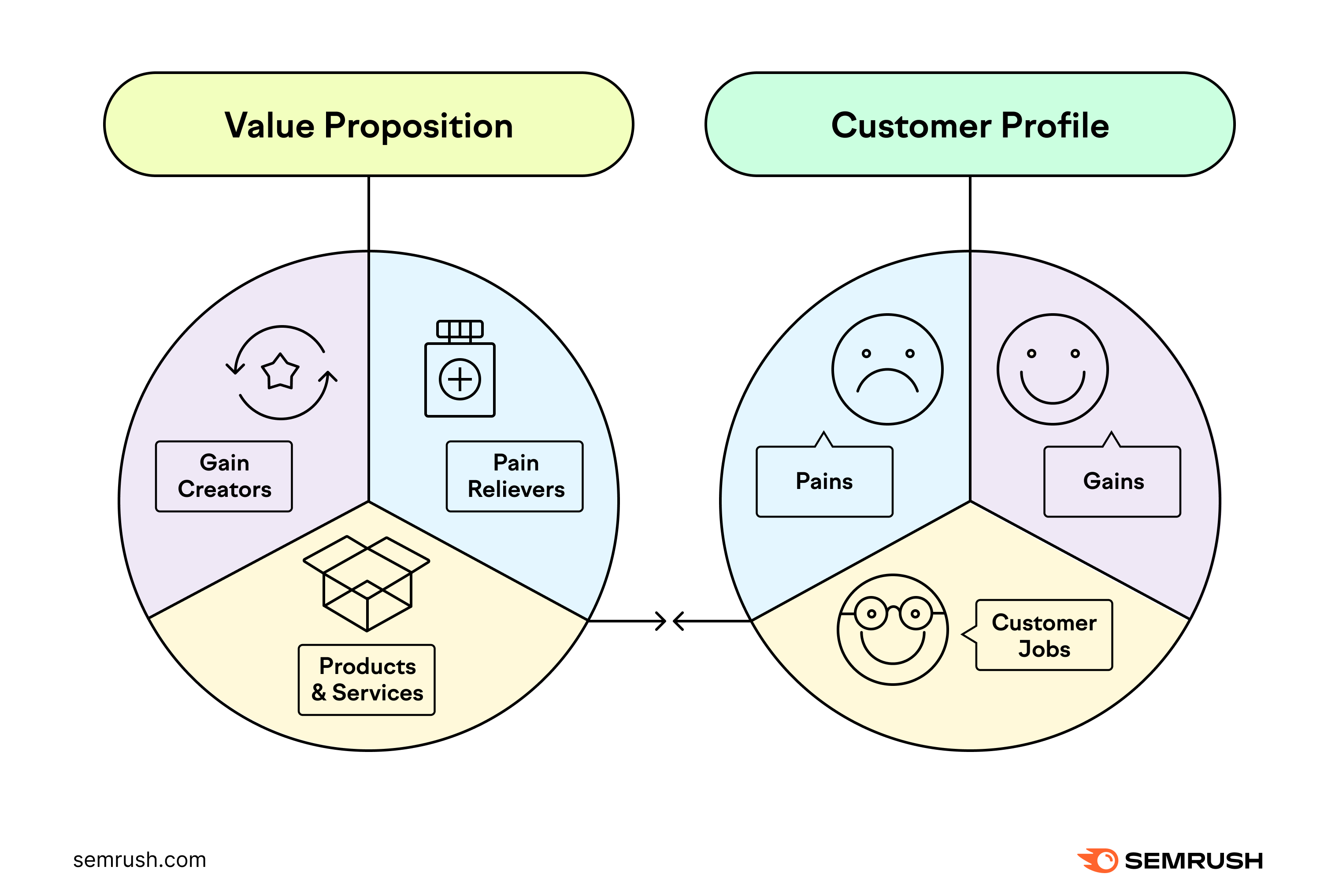 An example of a value proposition canvas template