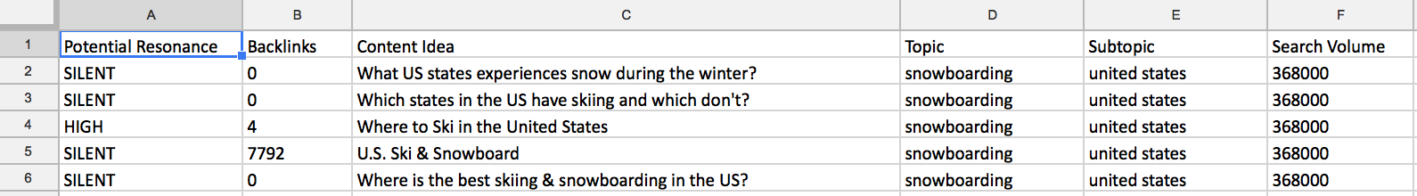 Example of spreadsheet that users receive after exporting their Topic Ideas.